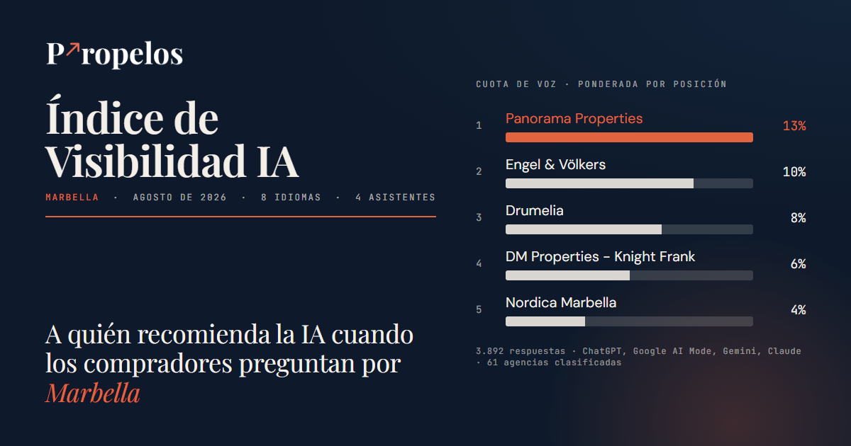Portada del Índice de Visibilidad IA de Propelos para Marbella, agosto de 2026: el título, la línea de edición y las cinco agencias con mayor cuota de voz ponderada por posición, con Panorama Properties primera con un 13%.