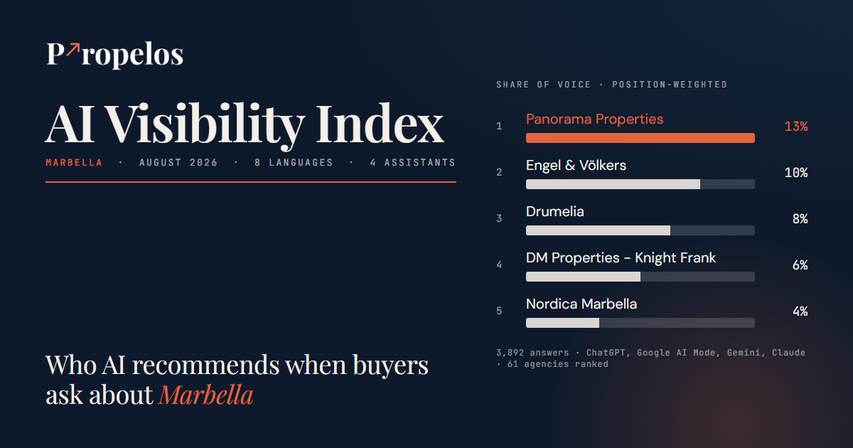 The Propelos AI Visibility Index cover for Marbella, August 2026: the title, the issue line and the top five agencies by position-weighted share of voice, led by Panorama Properties at 13%.